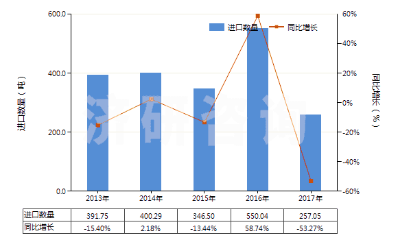 2013-2017年中國初級形狀的硝酸纖維素(包括棉膠)(HS39122000)進(jìn)口量及增速統(tǒng)計